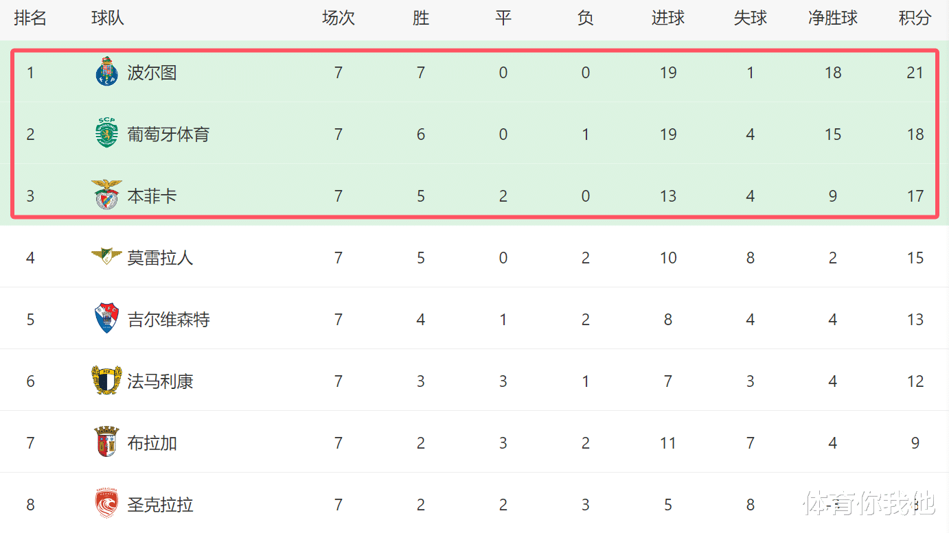 里程碑夜华盛顿奇才状态回暖，葡超今晨刷纪录，目标明确，球队文化再被提及的简单介绍